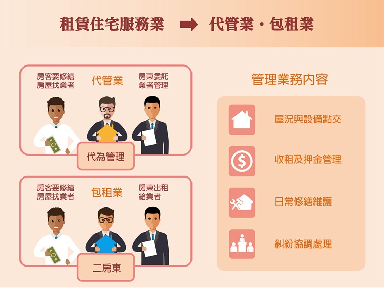 租賃條例施行包租代管法制化租屋管理免煩惱