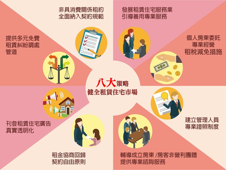 強化保障住宅租賃關係四類租賃契約全面納入規範