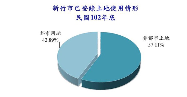 新竹市土地改革